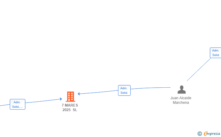 Vinculaciones societarias de 7 MARES 2025 SL