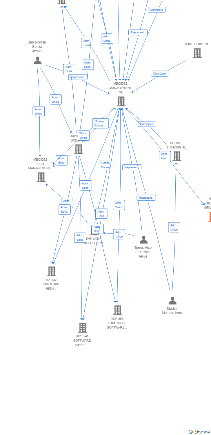 Vinculaciones societarias de 999 DIGITAL IMPACT NETWORK AIE