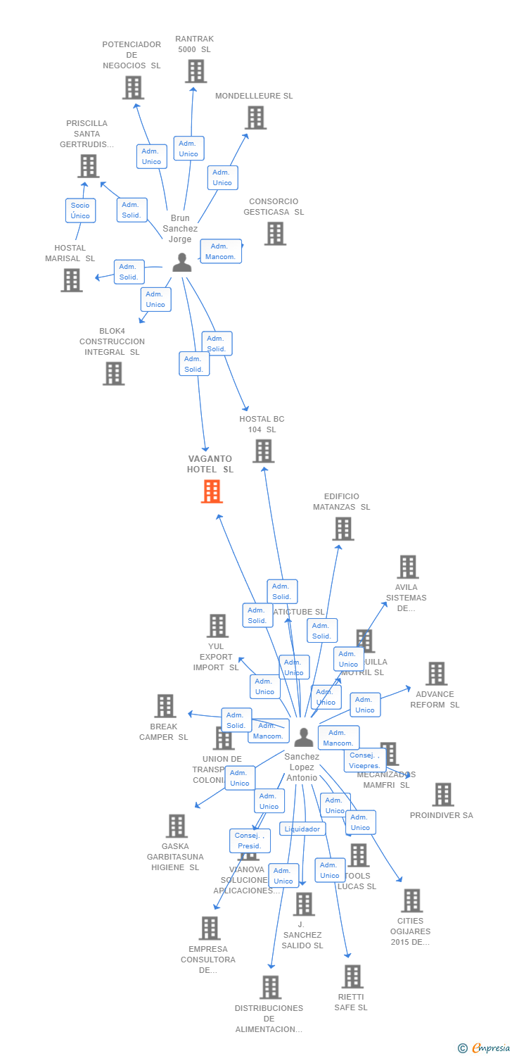 Vinculaciones societarias de VAGANTO HOTEL SL