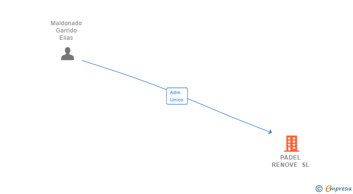 Vinculaciones societarias de PADEL RENOVE SL