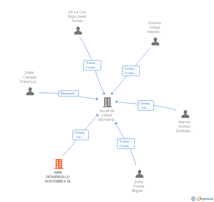 Vinculaciones societarias de GAIA DESARROLLO SOSTENIBLE SL