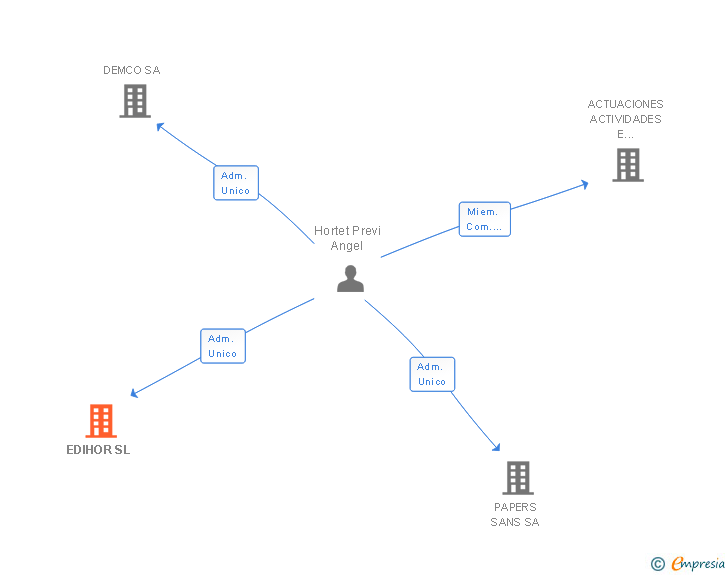 Vinculaciones societarias de EDIHOR SL