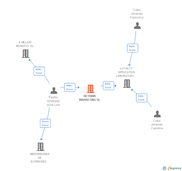 Vinculaciones societarias de RETHINK MARKETING SL