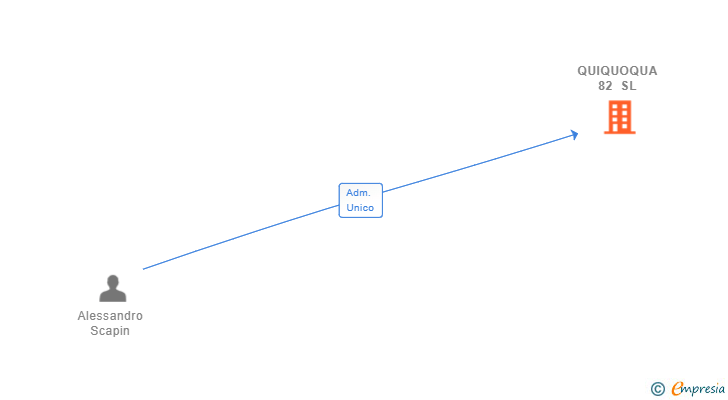Vinculaciones societarias de QUIQUOQUA 82 SL