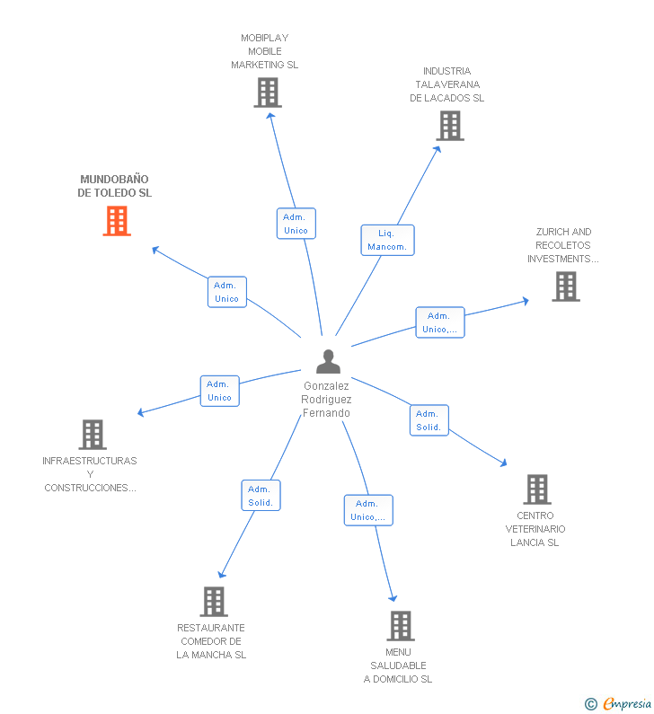 Vinculaciones societarias de MUNDOBAÑO DE TOLEDO SL