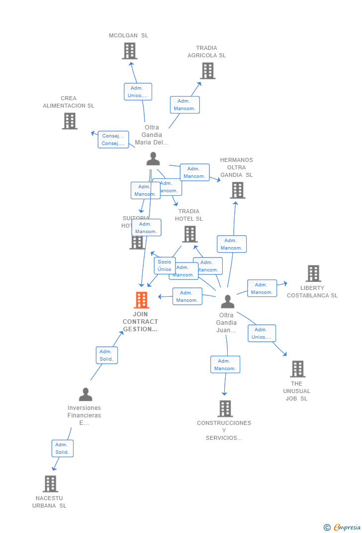 Vinculaciones societarias de JOIN CONTRACT GESTION HOTELERA SL