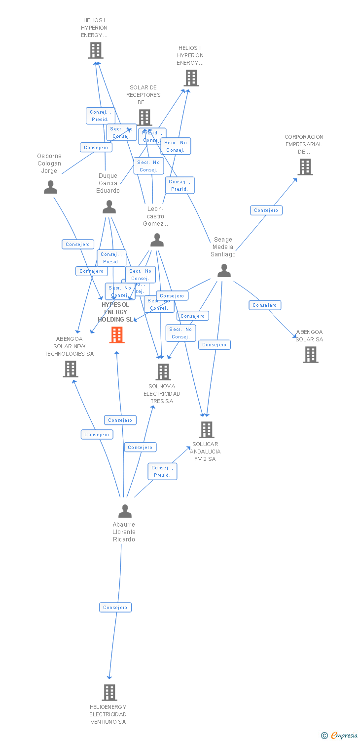 Vinculaciones societarias de HYPESOL ENERGY HOLDING SL