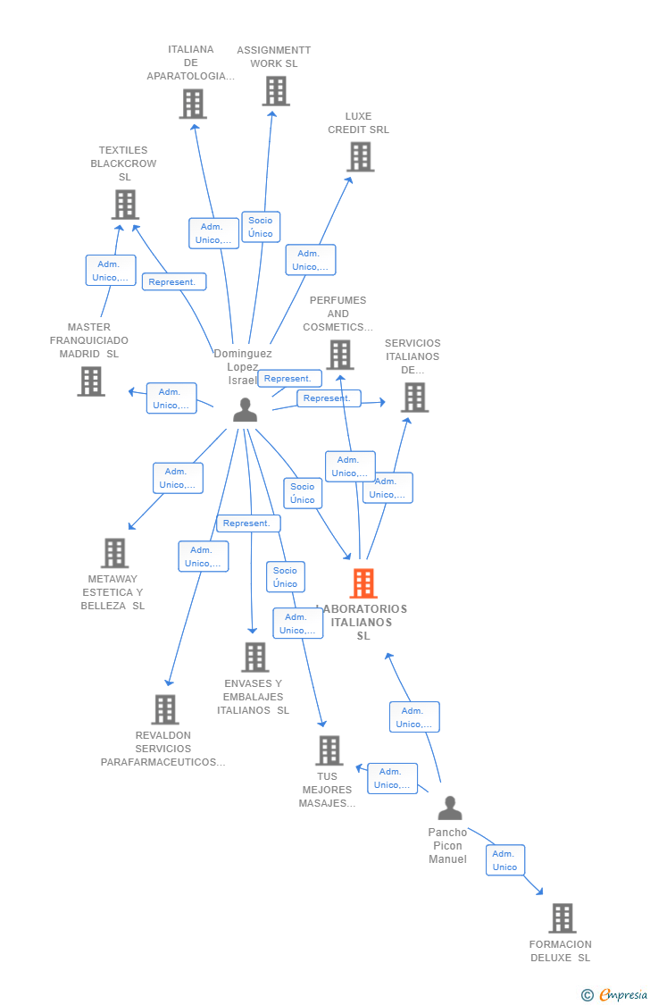 Vinculaciones societarias de LABORATORIOS ITALIANOS SL