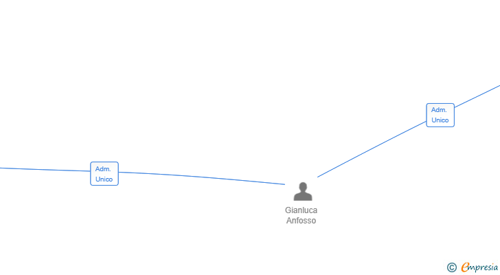 Vinculaciones societarias de GREENCAT EXPORT SL