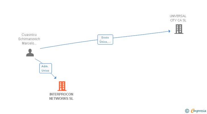 Vinculaciones societarias de INTERPROCON NETWORKS SL
