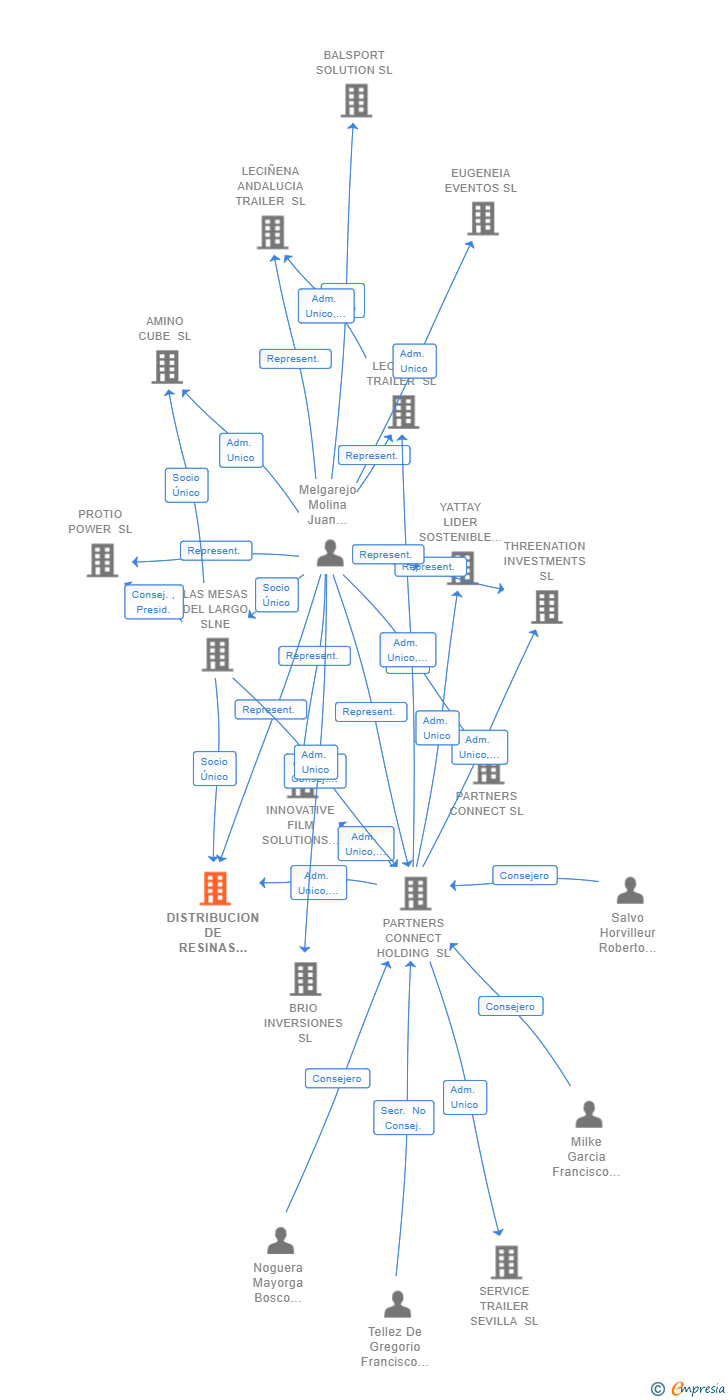 Vinculaciones societarias de DISTRIBUCION DE RESINAS NEWIE SL