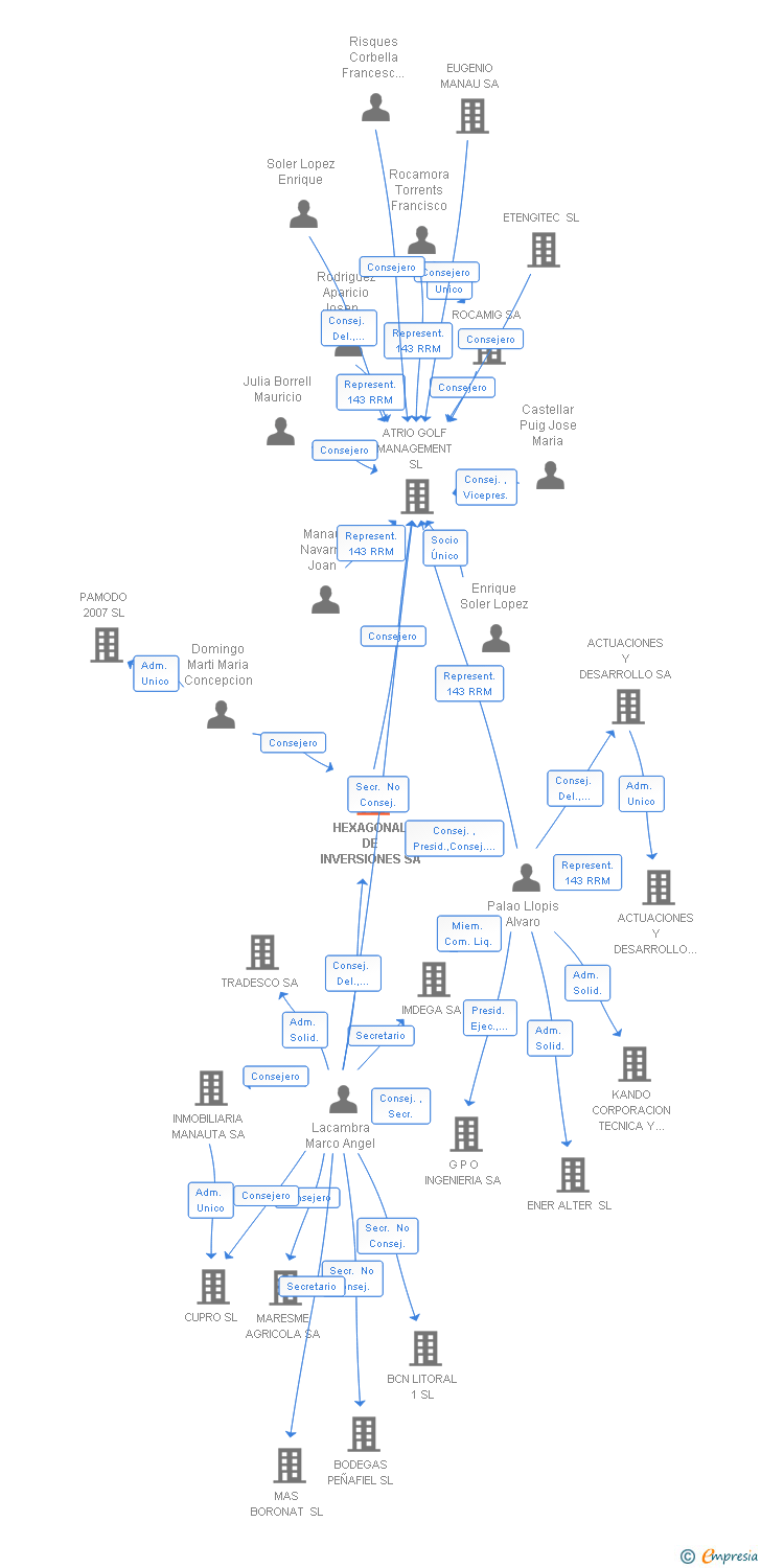 Vinculaciones societarias de HEXAGONAL DE INVERSIONES SA