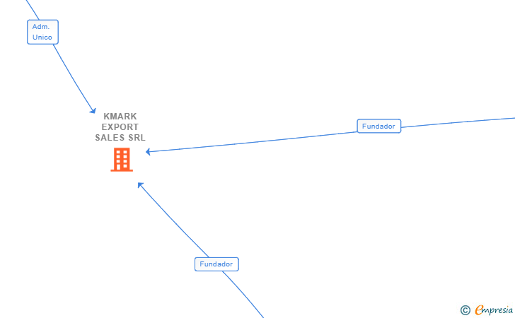 Vinculaciones societarias de KMARK EXPORT SALES SRL