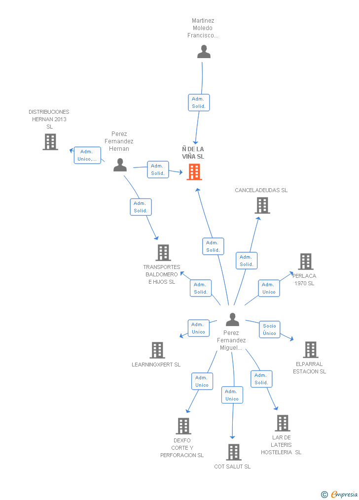 Vinculaciones societarias de Ñ DE LA VIÑA SL