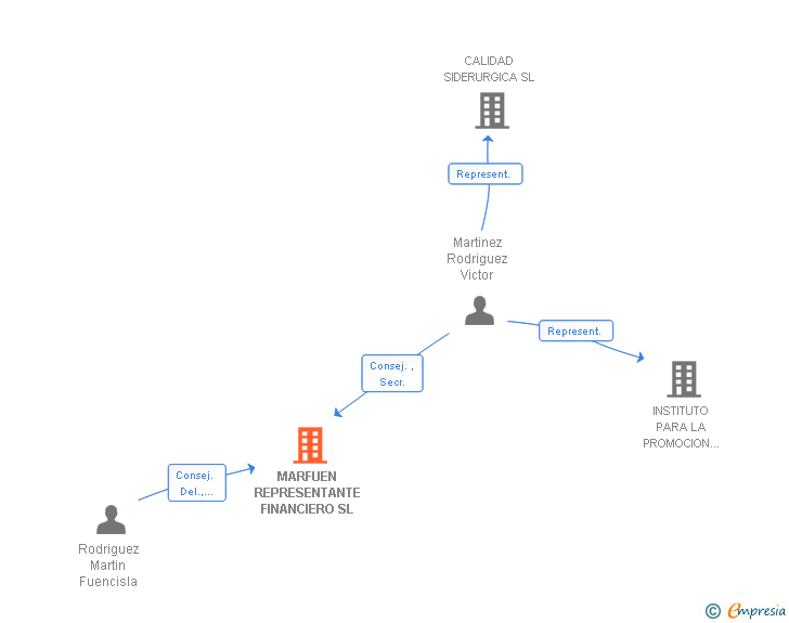 Vinculaciones societarias de MARFUEN REPRESENTANTE FINANCIERO SL (EXTINGUIDA)