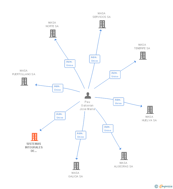 Vinculaciones societarias de SISTEMAS INTEGRALES DE MANTENIMIENTO SA