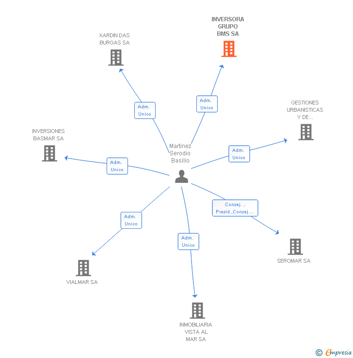 Vinculaciones societarias de INVERSORA GRUPO BMS SA
