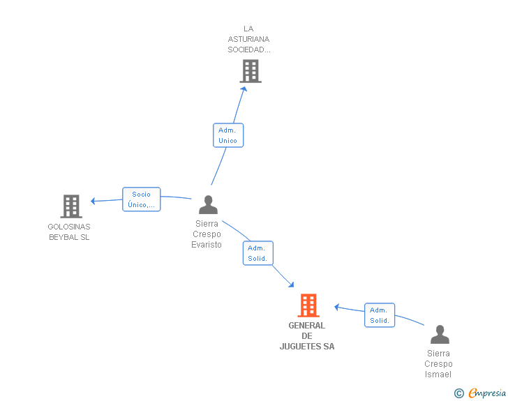Vinculaciones societarias de GENERAL DE JUGUETES SA