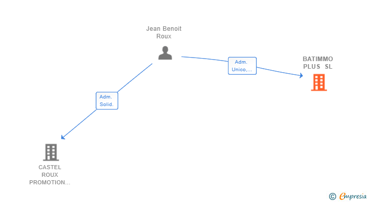 Vinculaciones societarias de BATIMMO PLUS SL