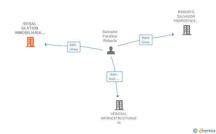 Vinculaciones societarias de ROSAL GESTION INMOBILIARIA SL