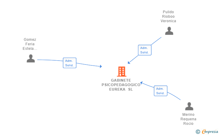 Vinculaciones societarias de GABINETE PSICOPEDAGOGICO EUREKA SL