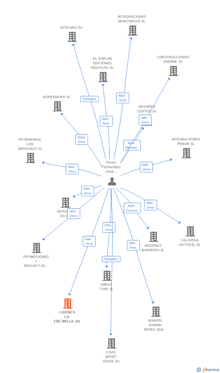 Vinculaciones societarias de CARNES LA ENCINILLA SA