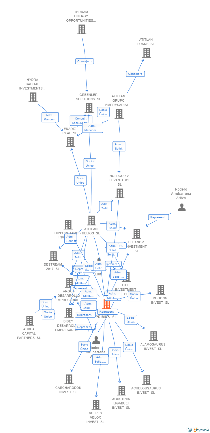 Vinculaciones societarias de MIDCO FV PRIMUS SL