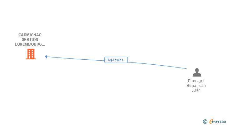 Vinculaciones societarias de CARMIGNAC GESTION LUXEMBOURG SA SUCUR