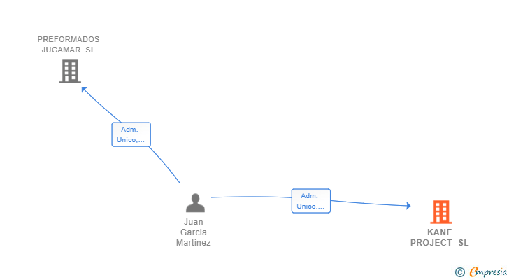 Vinculaciones societarias de KANE PROJECT SL