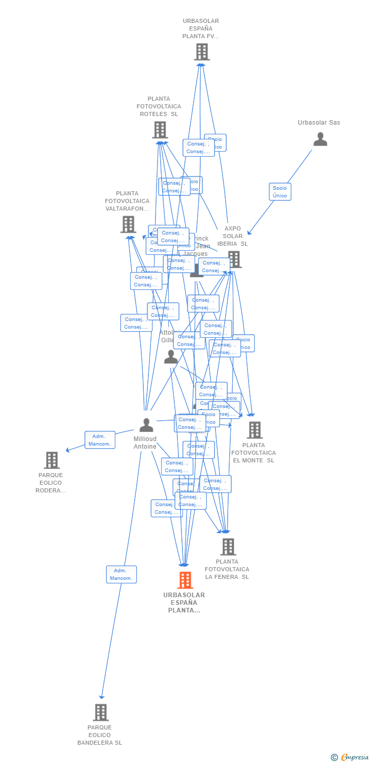 Vinculaciones societarias de URBASOLAR ESPAÑA PLANTA FV 18 SL