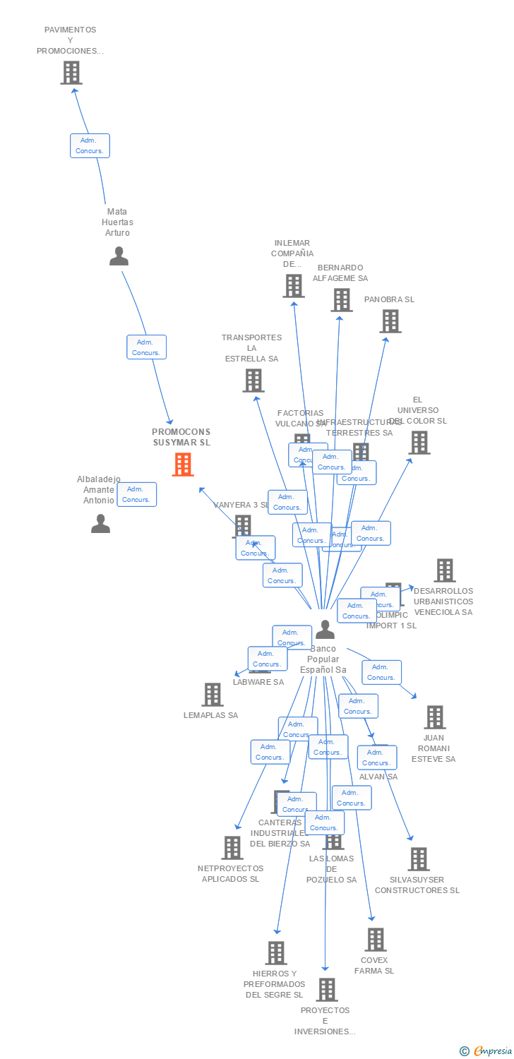 Vinculaciones societarias de PROMOCONS SUSYMAR SL