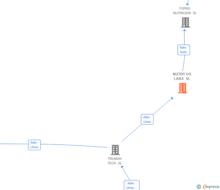 Vinculaciones societarias de NUTRY HS LABS SL