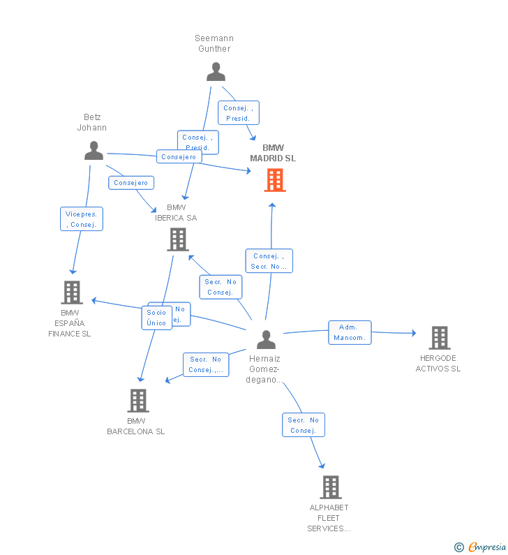 Vinculaciones societarias de BMW MADRID SL