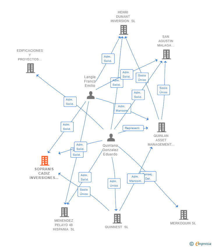 Vinculaciones societarias de SOPRANIS CADIZ INVERSIONES SL