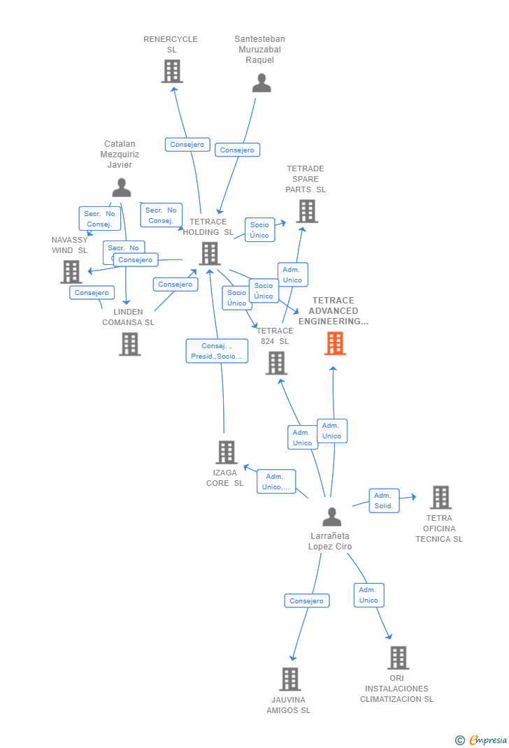 Vinculaciones societarias de TETRACE ADVANCED ENGINEERING SOLUTIONS SL
