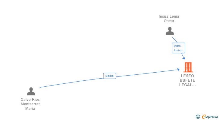 Vinculaciones societarias de LESEO BUFETE LEGAL SCIV