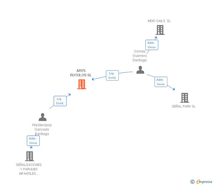 Vinculaciones societarias de ARYS ROTULOS SL