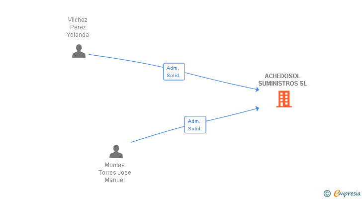 Vinculaciones societarias de 365 TIENDAS SL