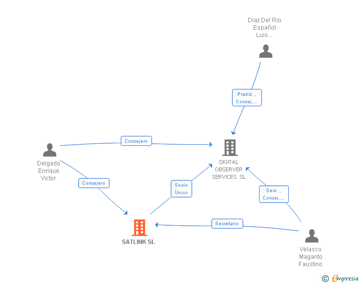 Vinculaciones societarias de SATLINK SL