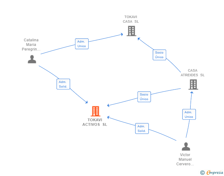 Vinculaciones societarias de TOKAVI ACTIVOS SL
