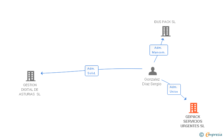 Vinculaciones societarias de GDPACK SERVICIOS URGENTES SL