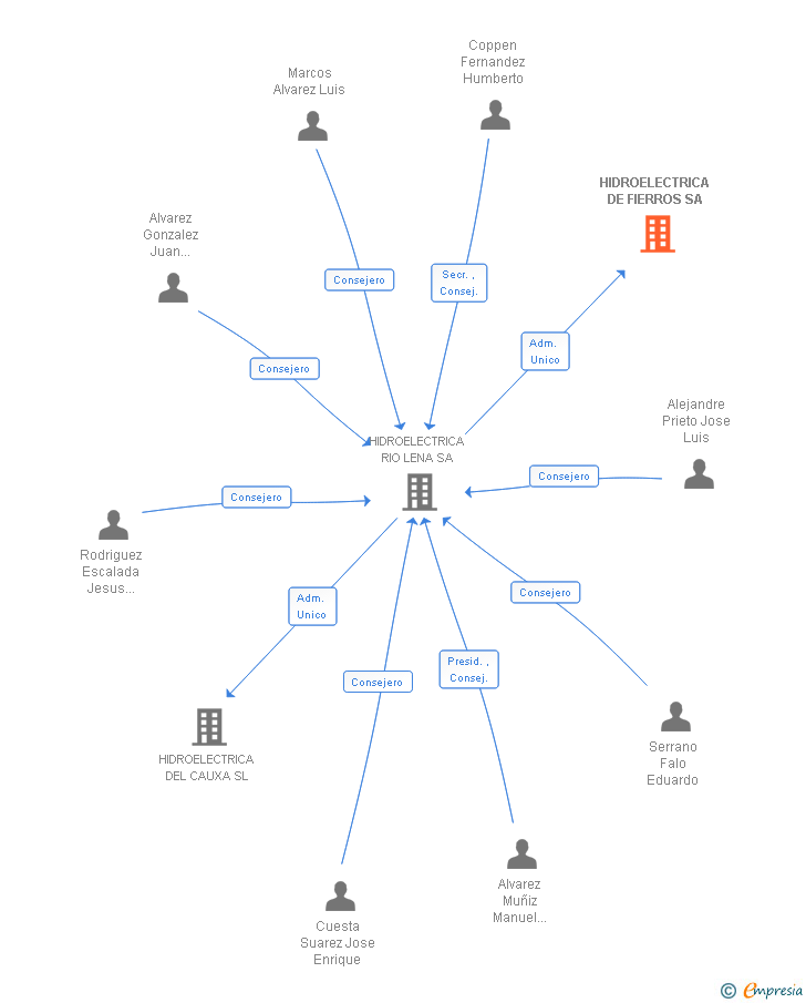 Vinculaciones societarias de HIDROELECTRICA DE FIERROS SA