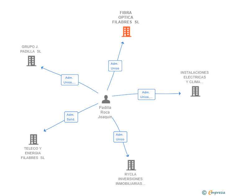 Vinculaciones societarias de FIBRA OPTICA FILABRES SL