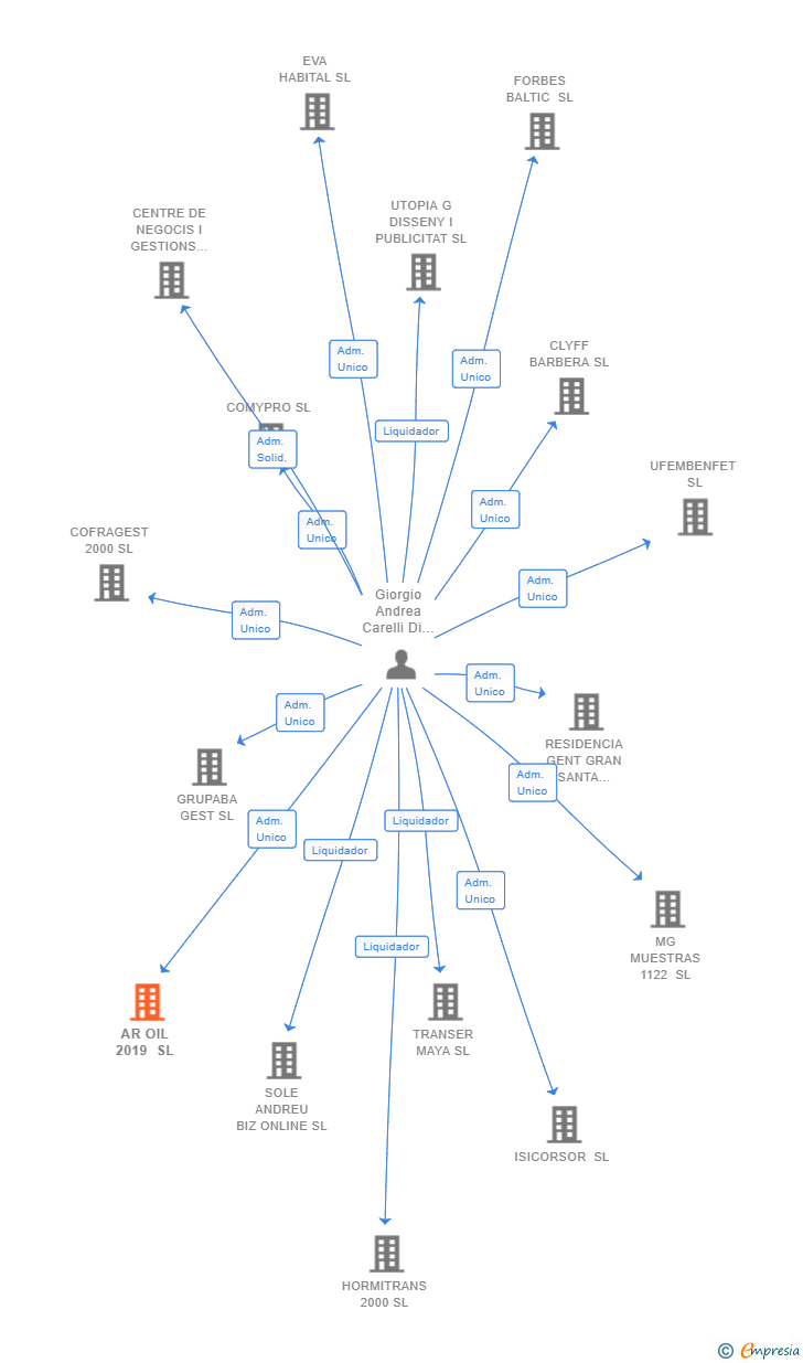 Vinculaciones societarias de AR OIL 2019 SL