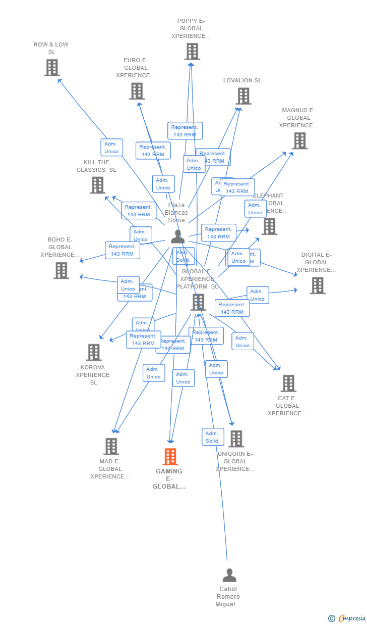 Vinculaciones societarias de GAMING E-GLOBAL XPERIENCE SL