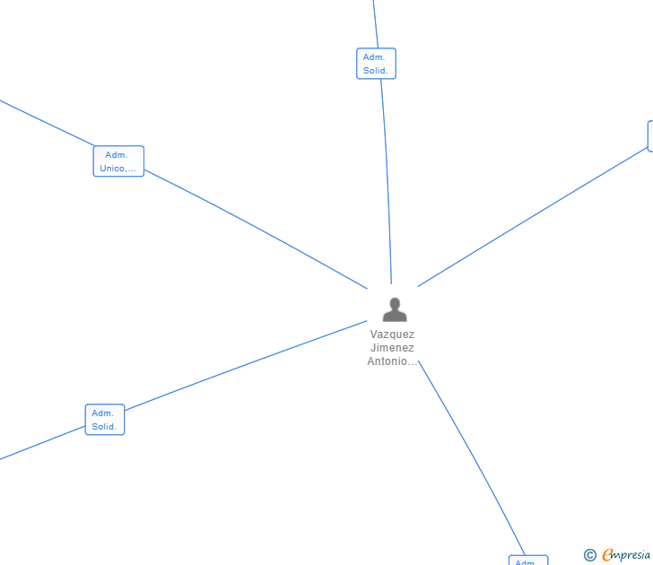 Vinculaciones societarias de FONTAFRIO CORPORATION SL