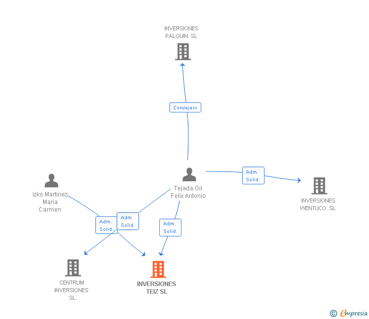 Vinculaciones societarias de INVERSIONES TEIZ SL