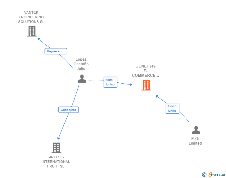 Vinculaciones societarias de GENETSIS E-COMMERCE SL