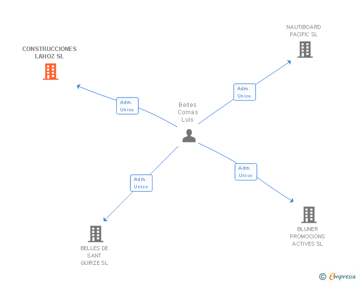Vinculaciones societarias de CONSTRUCCIONES LAHOZ SL
