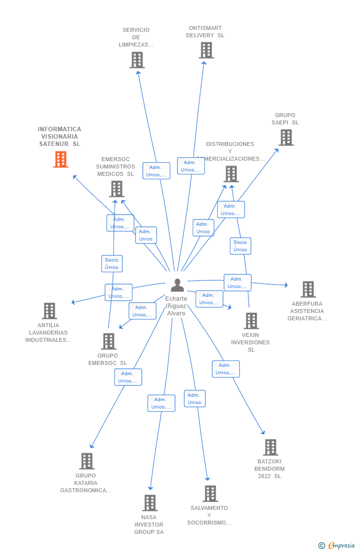 Vinculaciones societarias de INFORMATICA VISIONARIA SATENUR SL